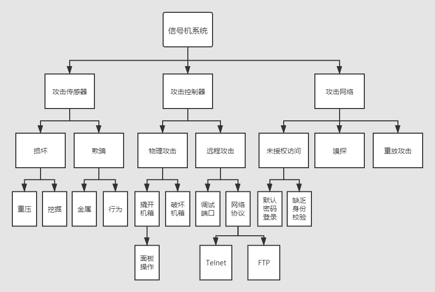 信号机的攻击树模型 信号机的攻击树模型