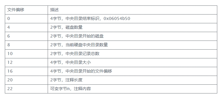 End of Central Directory Record End of Central Directory Record