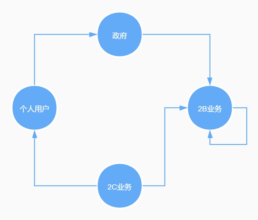 业务关系图 业务关系图
