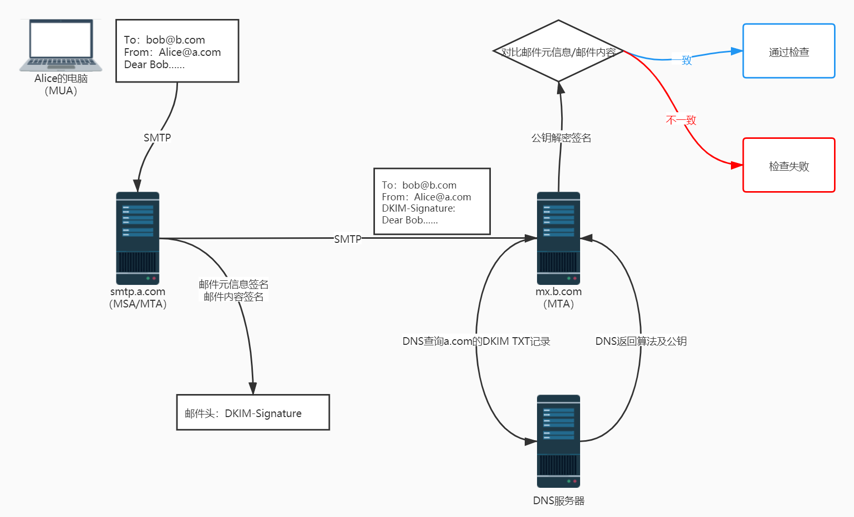 DKIM工作原理 DKIM工作原理