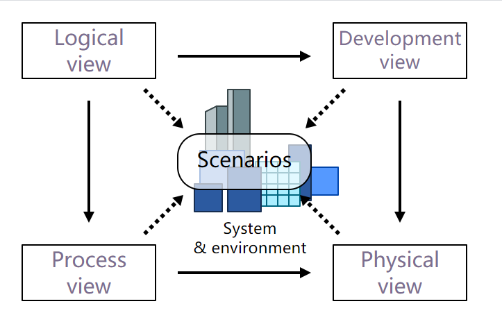 4+1框架模型 4+1框架模型