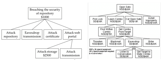 攻击树模型 攻击树模型