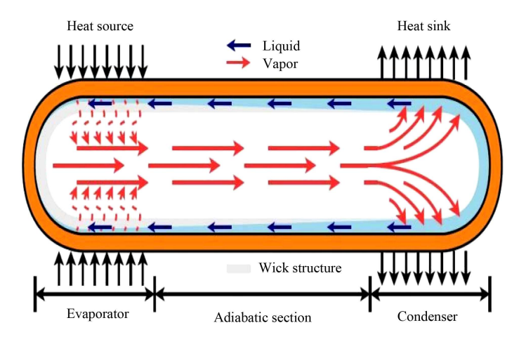 热管原理 热管原理
