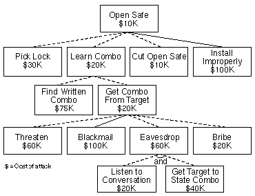 攻击树模型 攻击树模型
