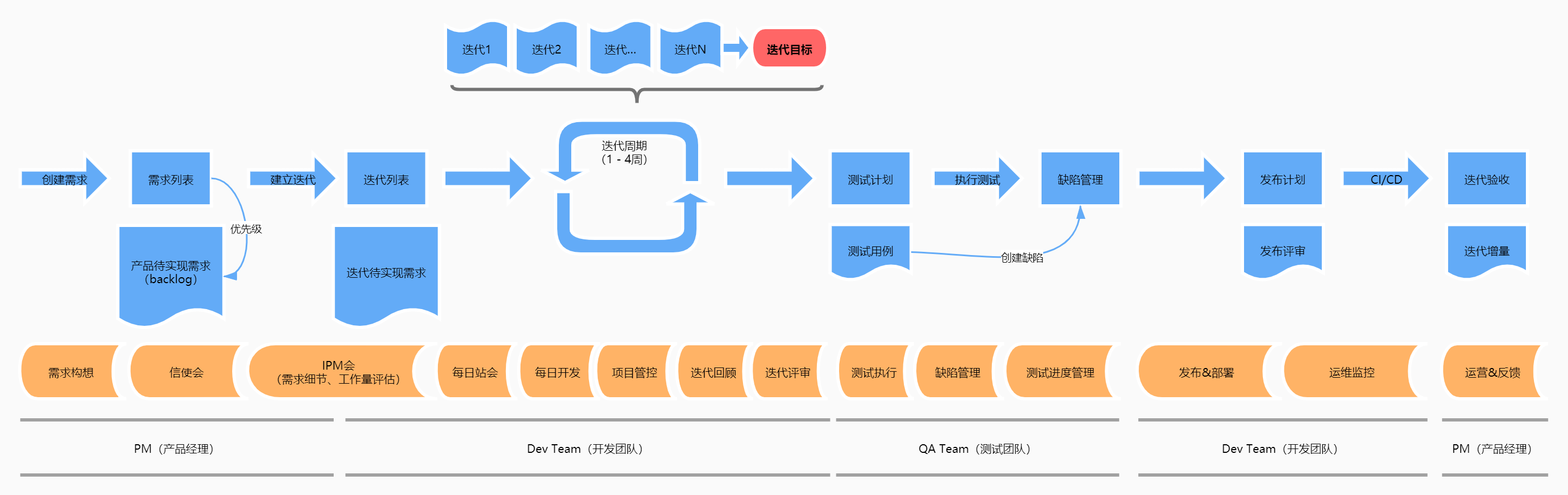 开发过程 开发过程