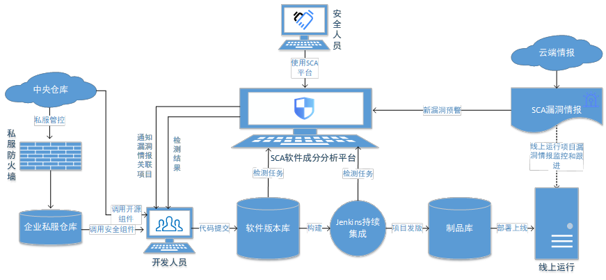 SCA应用场景 SCA应用场景