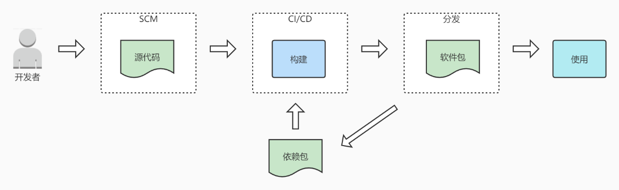 软件发布流程 软件发布流程